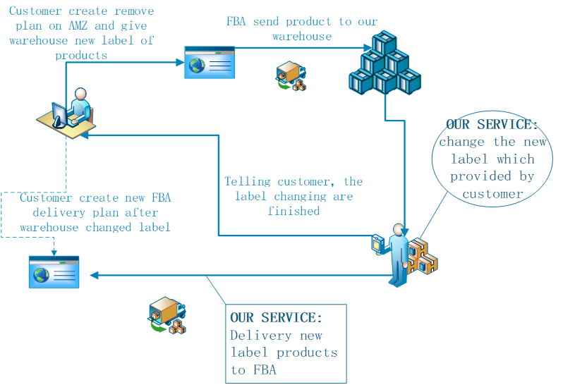 FBA Rebranding Service(图1)