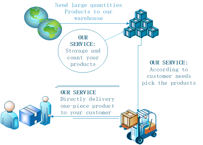 Drop shipping (图1)