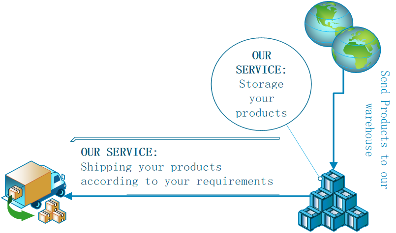 Storage and Replenishment Service(图1)